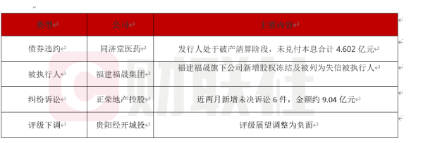 靠谱股票配资门户 债市公告精选（7月8日）|同济堂医药未兑付本息合计4.6亿；福建福晟旗下公司新增股权冻结及被列为失信被执行人